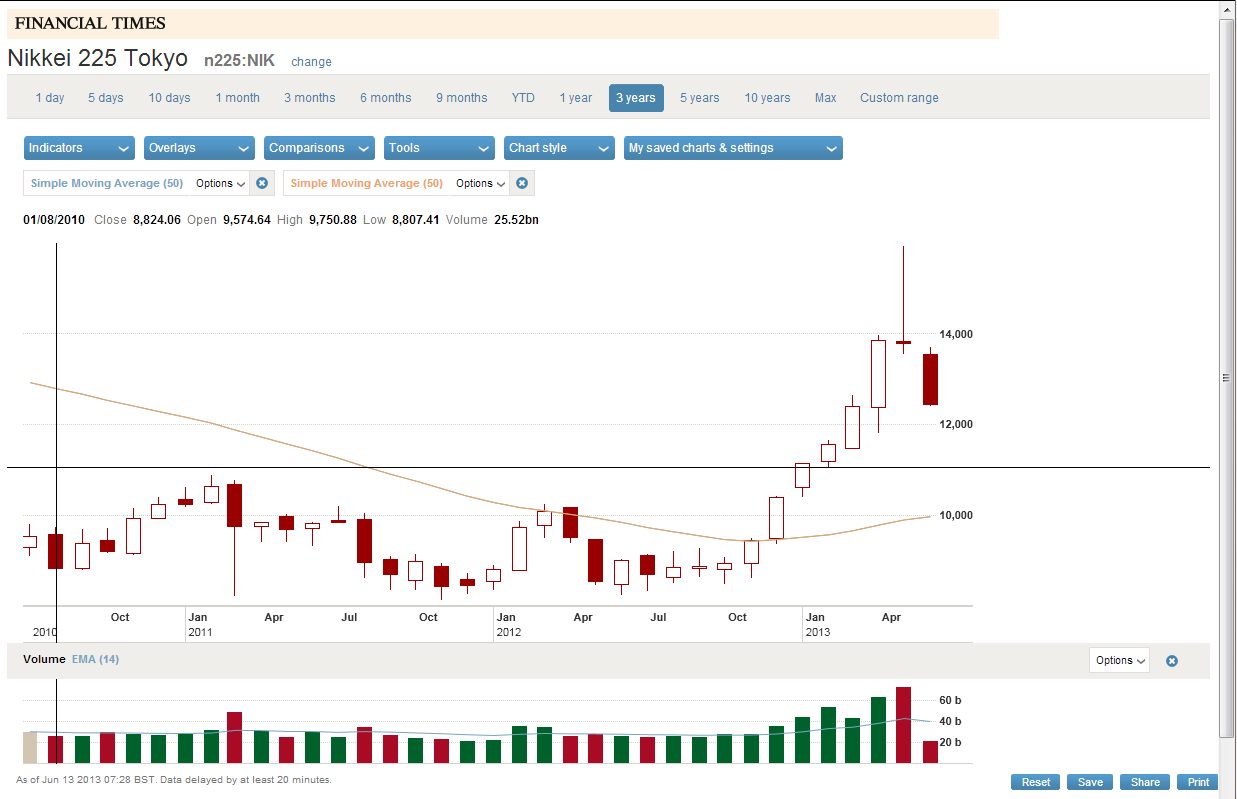 Nikkei Candlestick Chart