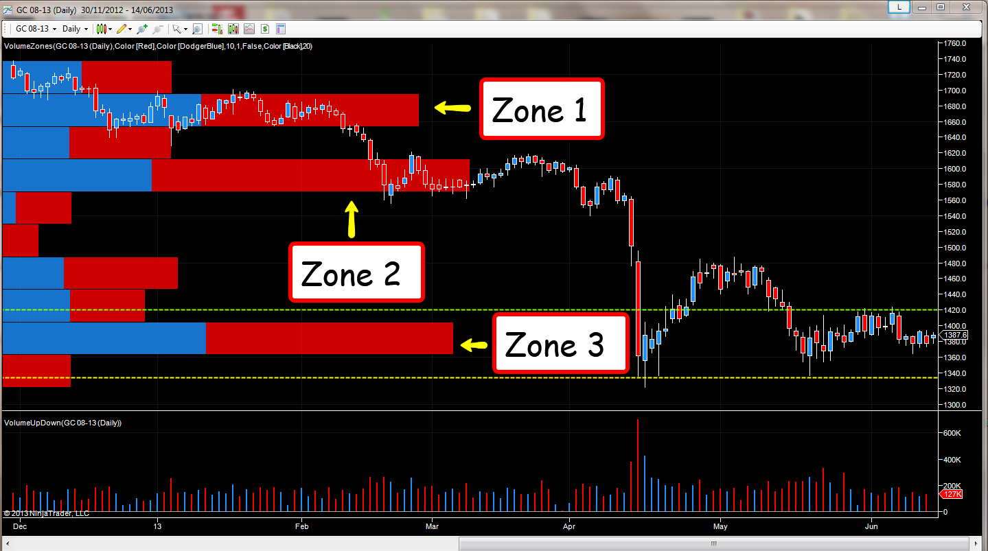 Daily Gold Futures Chart