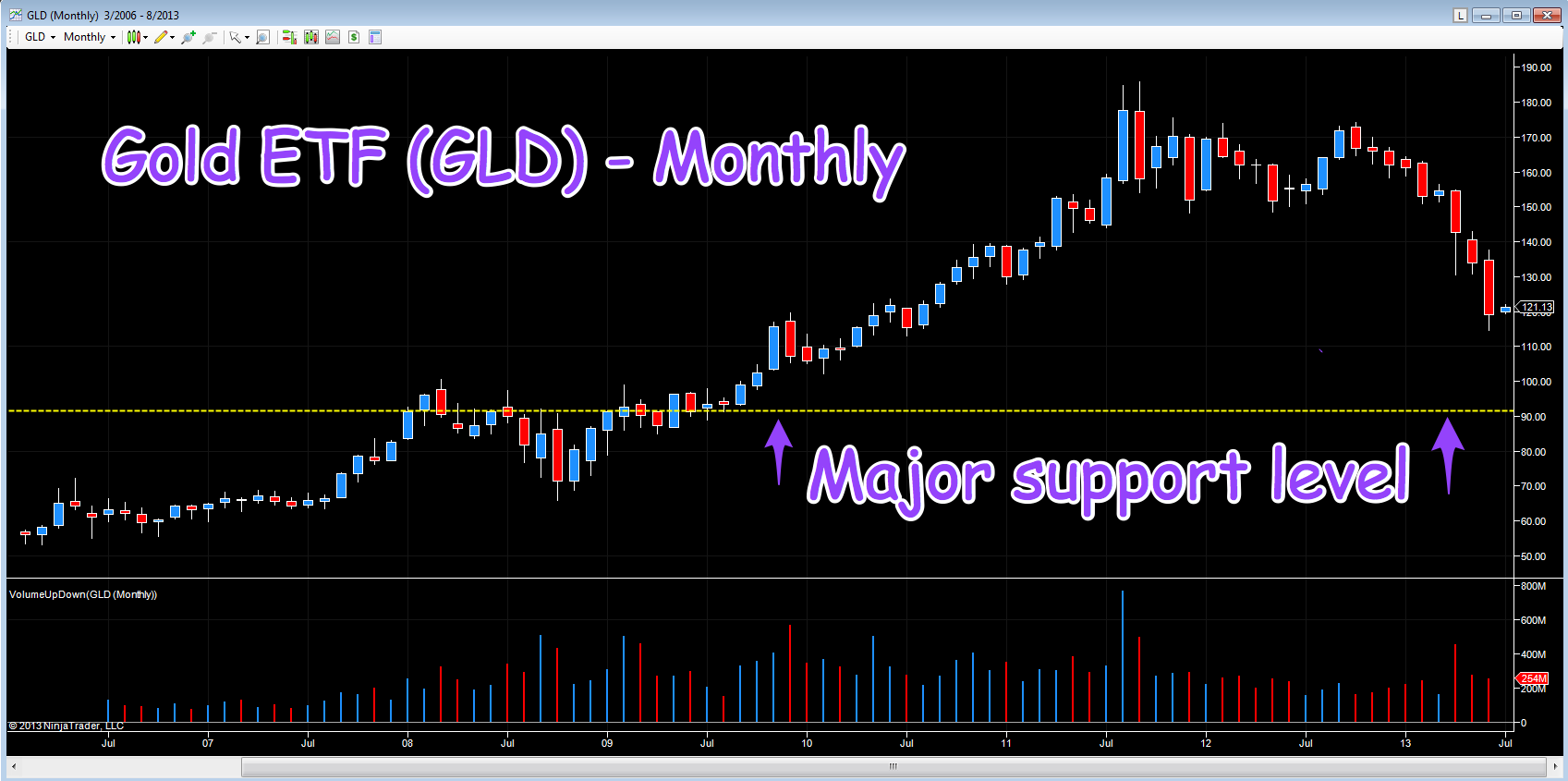 GLD – Monthly Chart