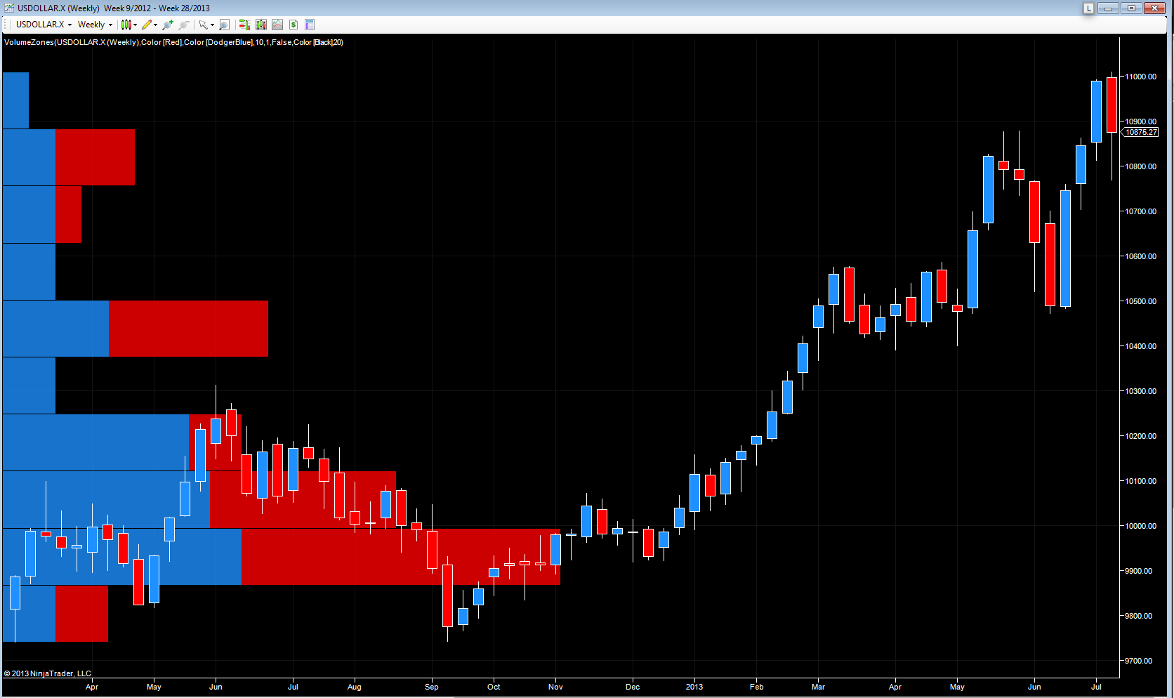 US Dollar Index – Daily Chart