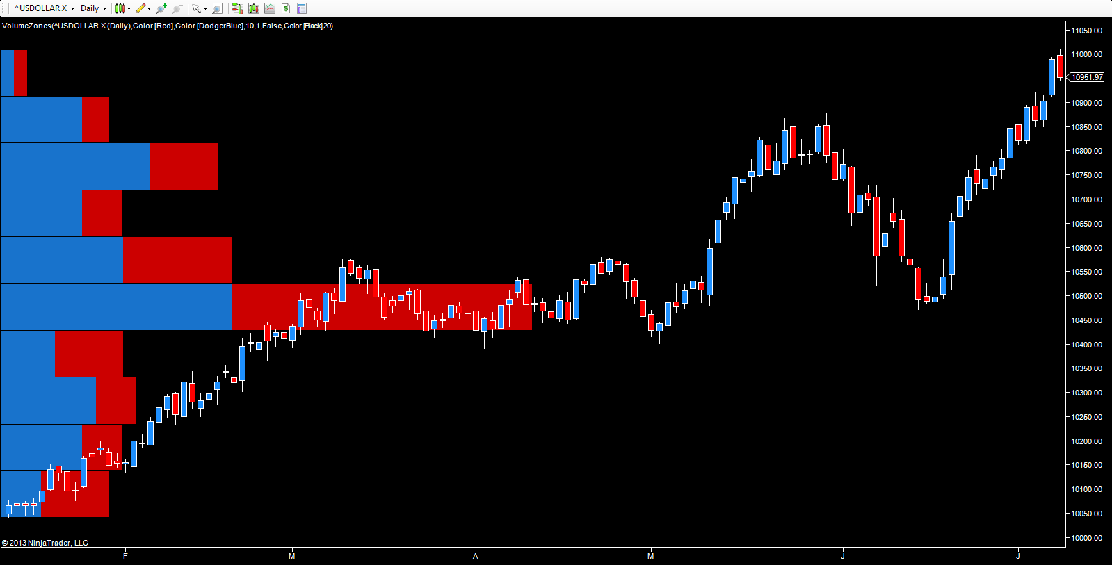 Investing Dollar Index Chart