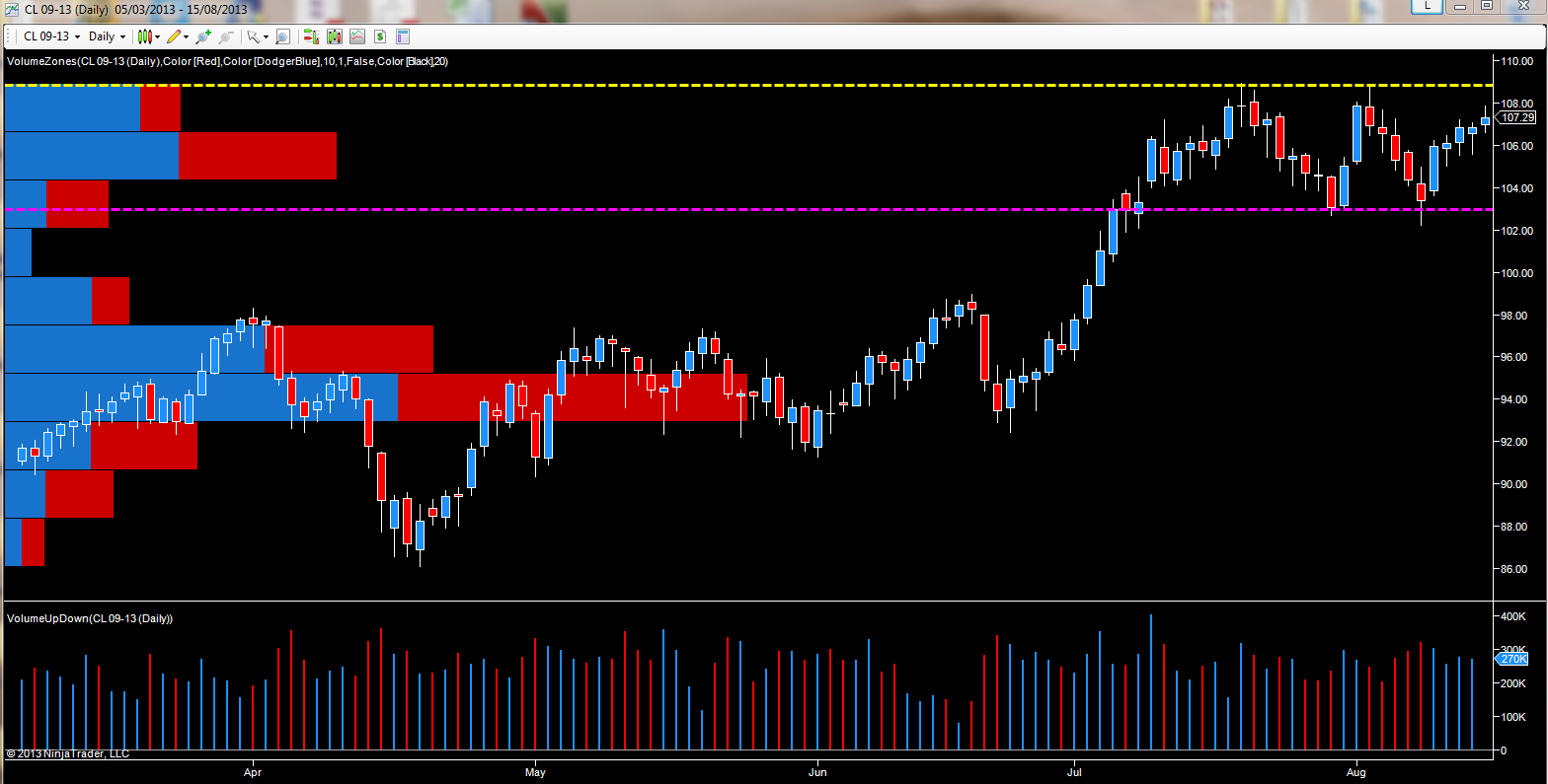 Crude Oil Futures Chart