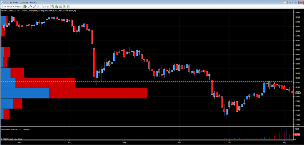 Gold futures – daily chart