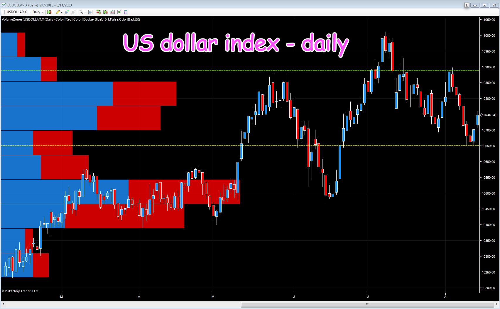 US dollar index – daily chart