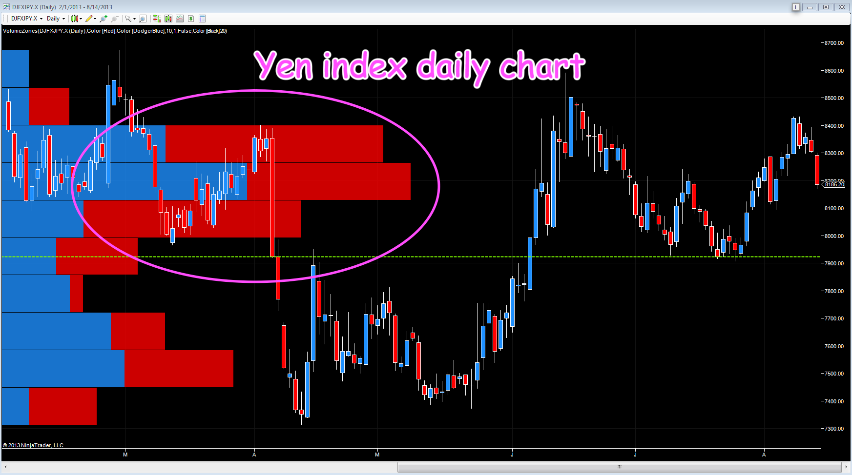 Yen index – daily chart