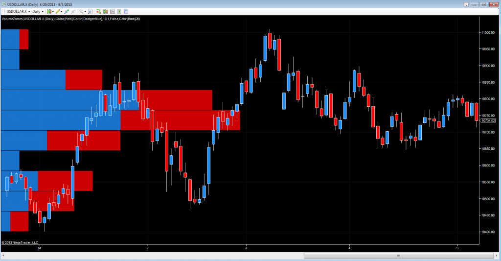 US Dollar Index