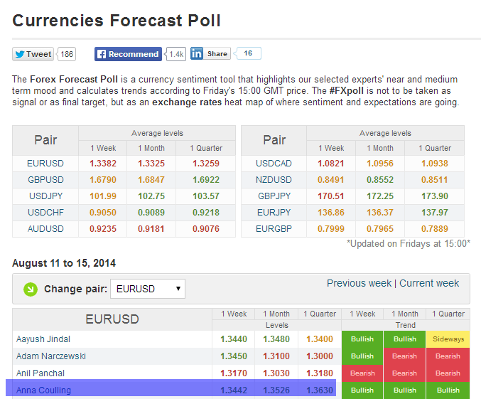 forex market forecast today