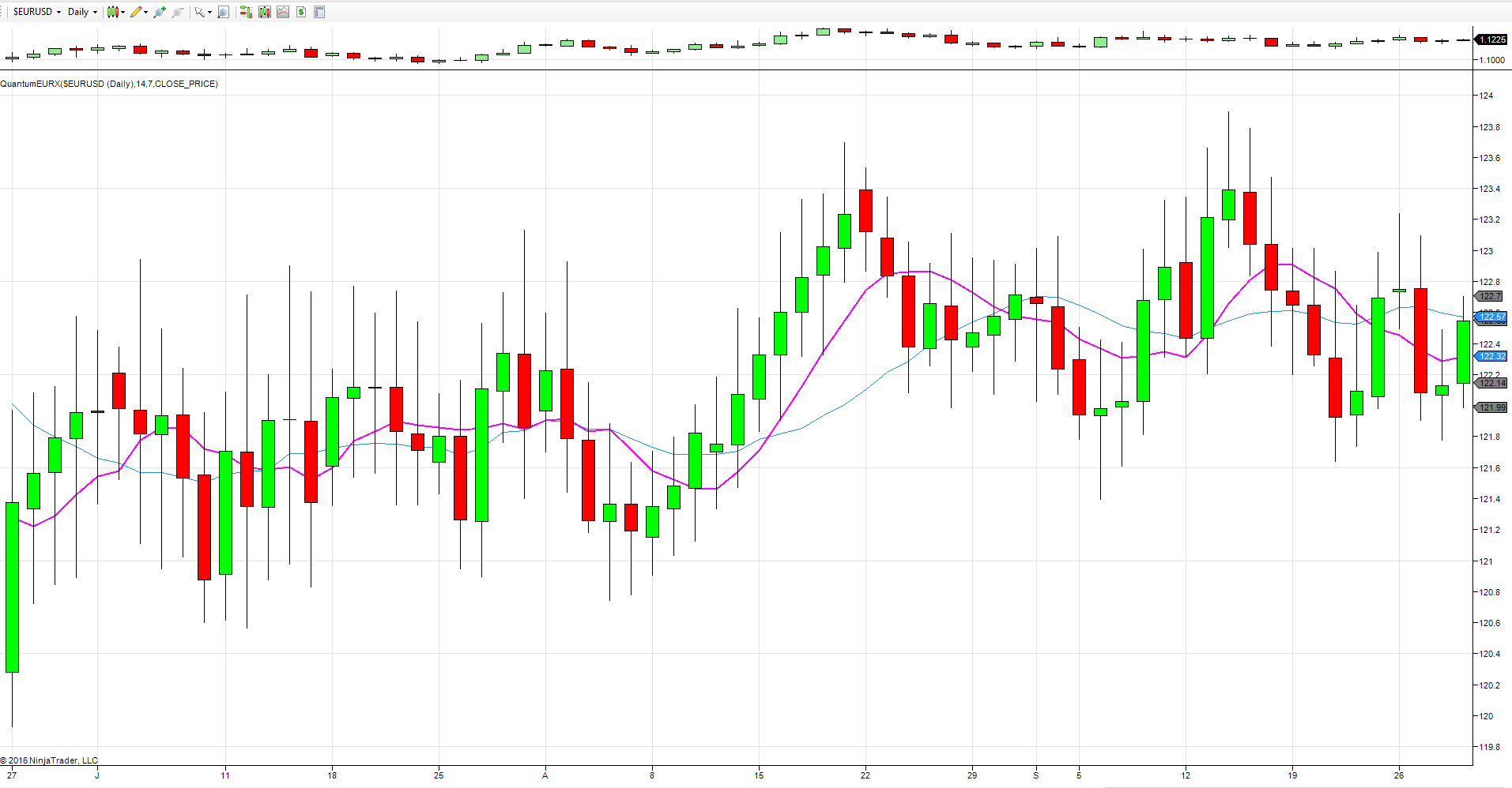 euro index daily chart