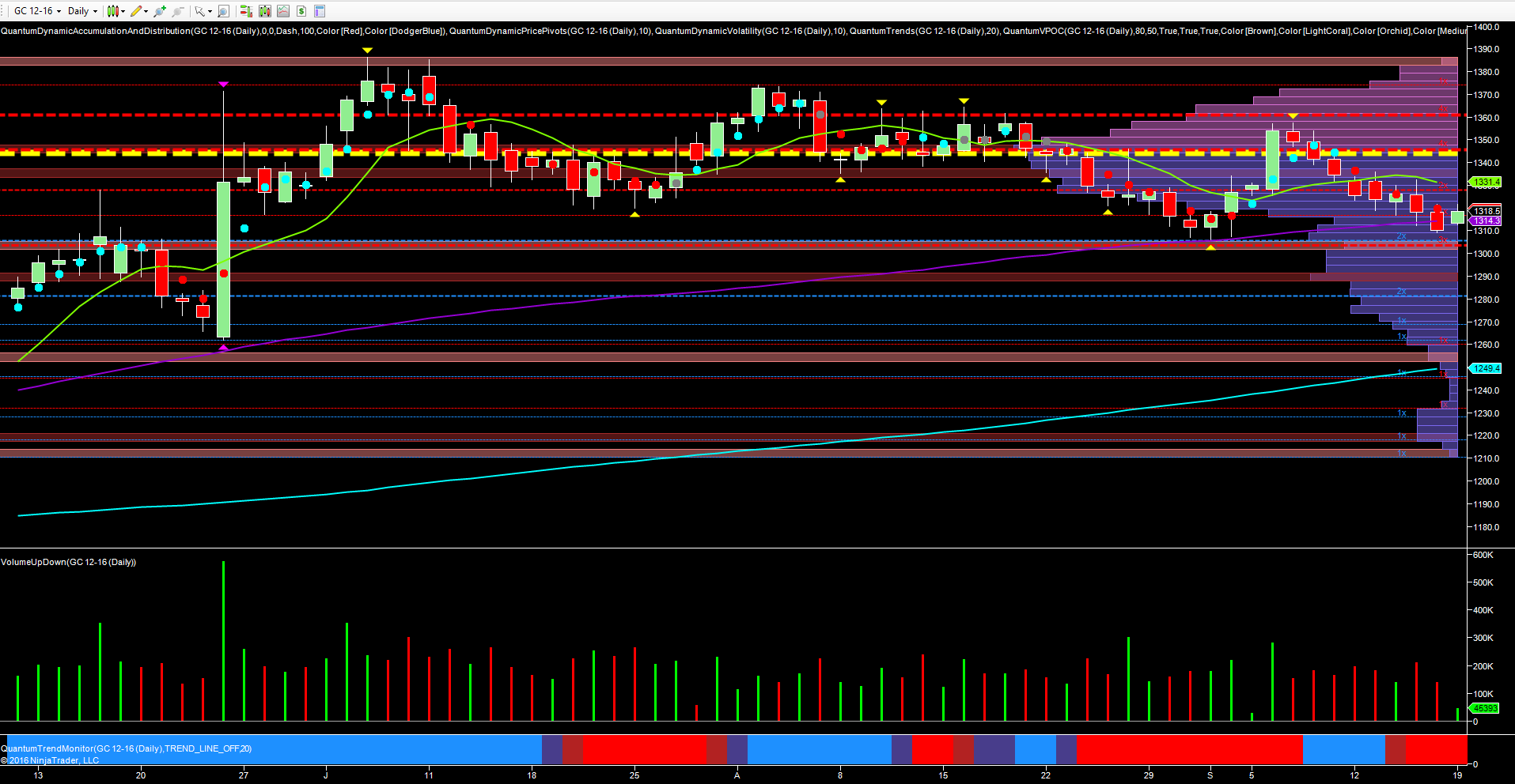 gold daily chart