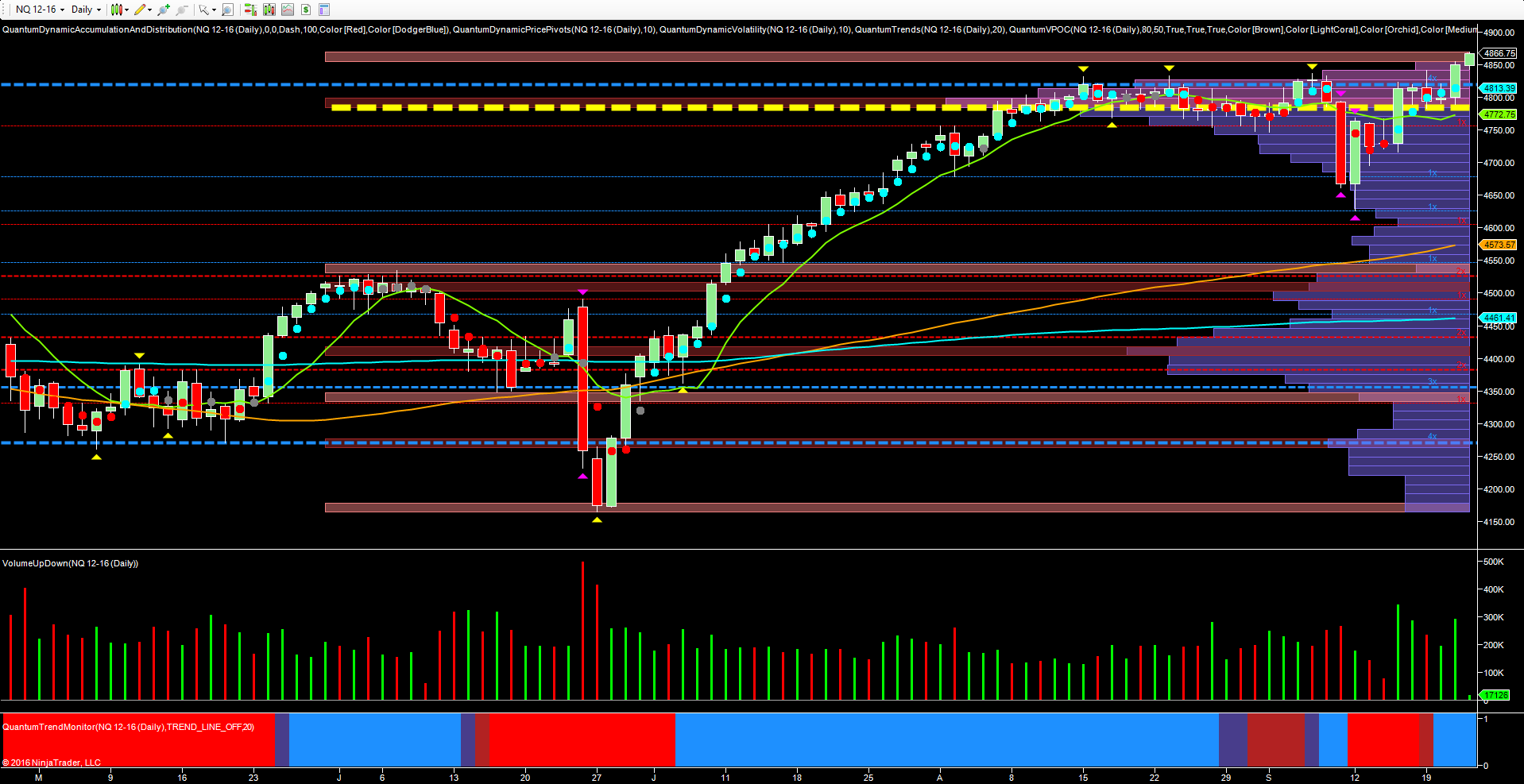 NQ emini daily chart