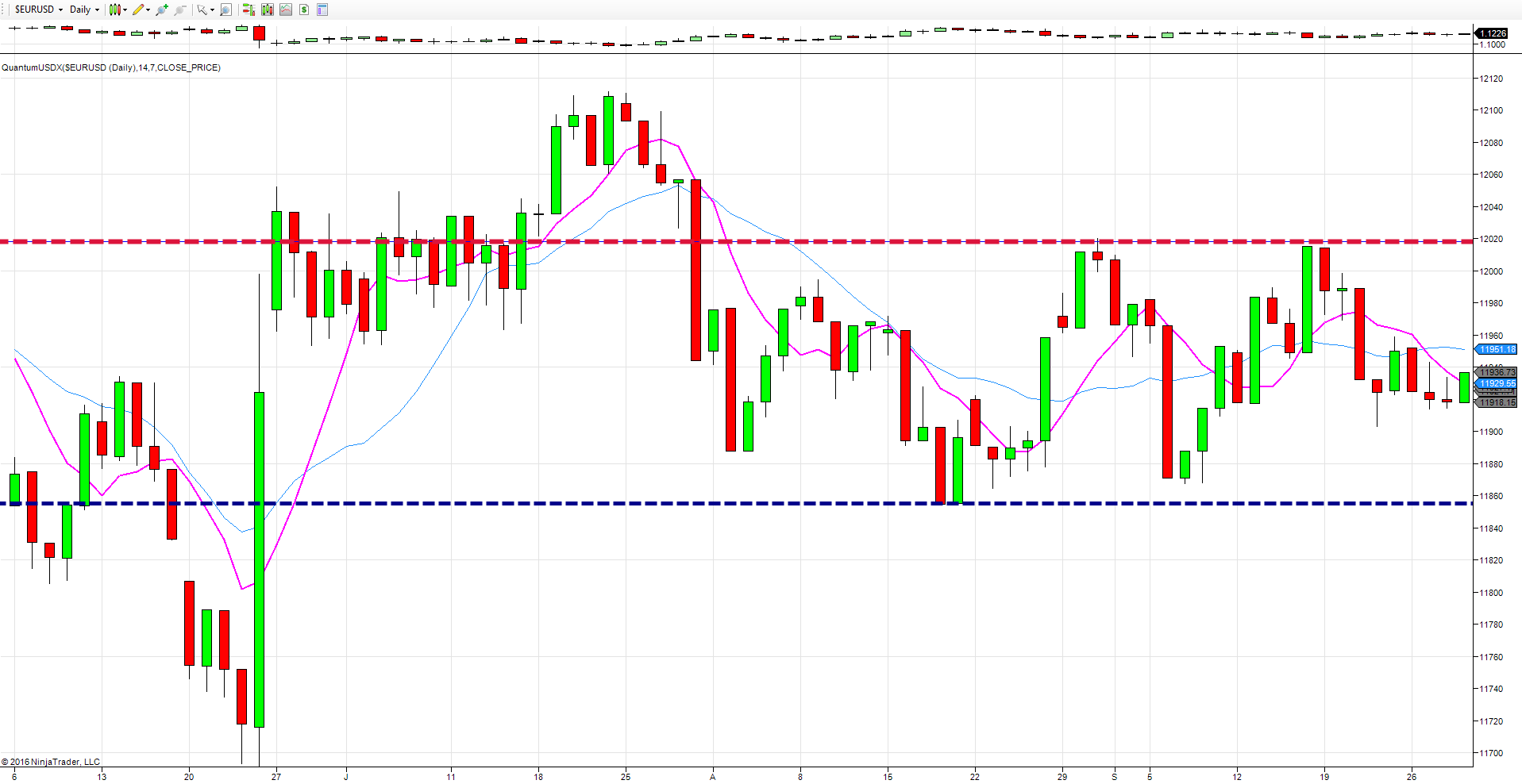 dollar index daily chart