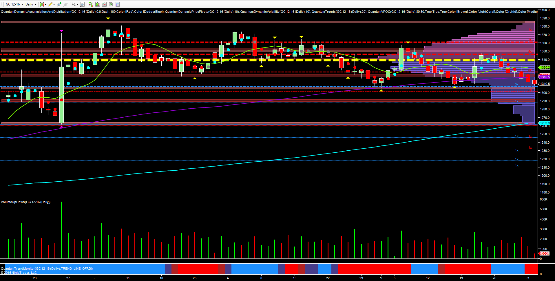 Gold daily chart