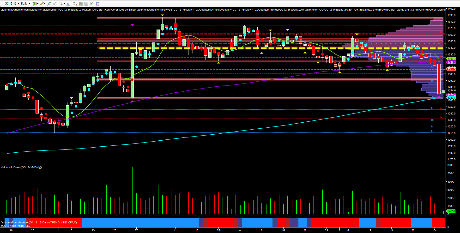 gold daily chart