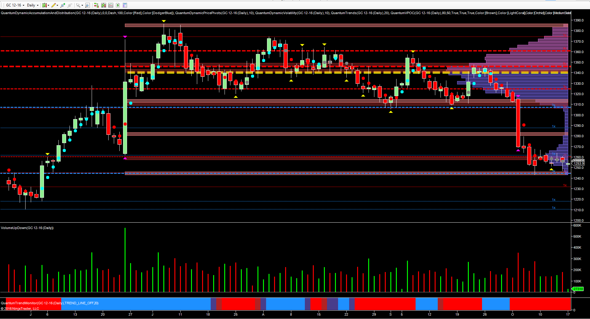 gold daily chart indicators
