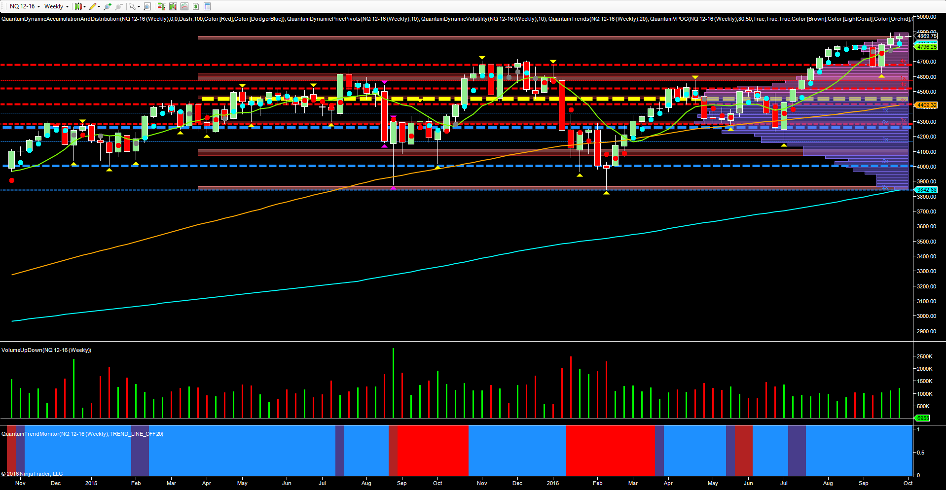 NQ emini weekly chart