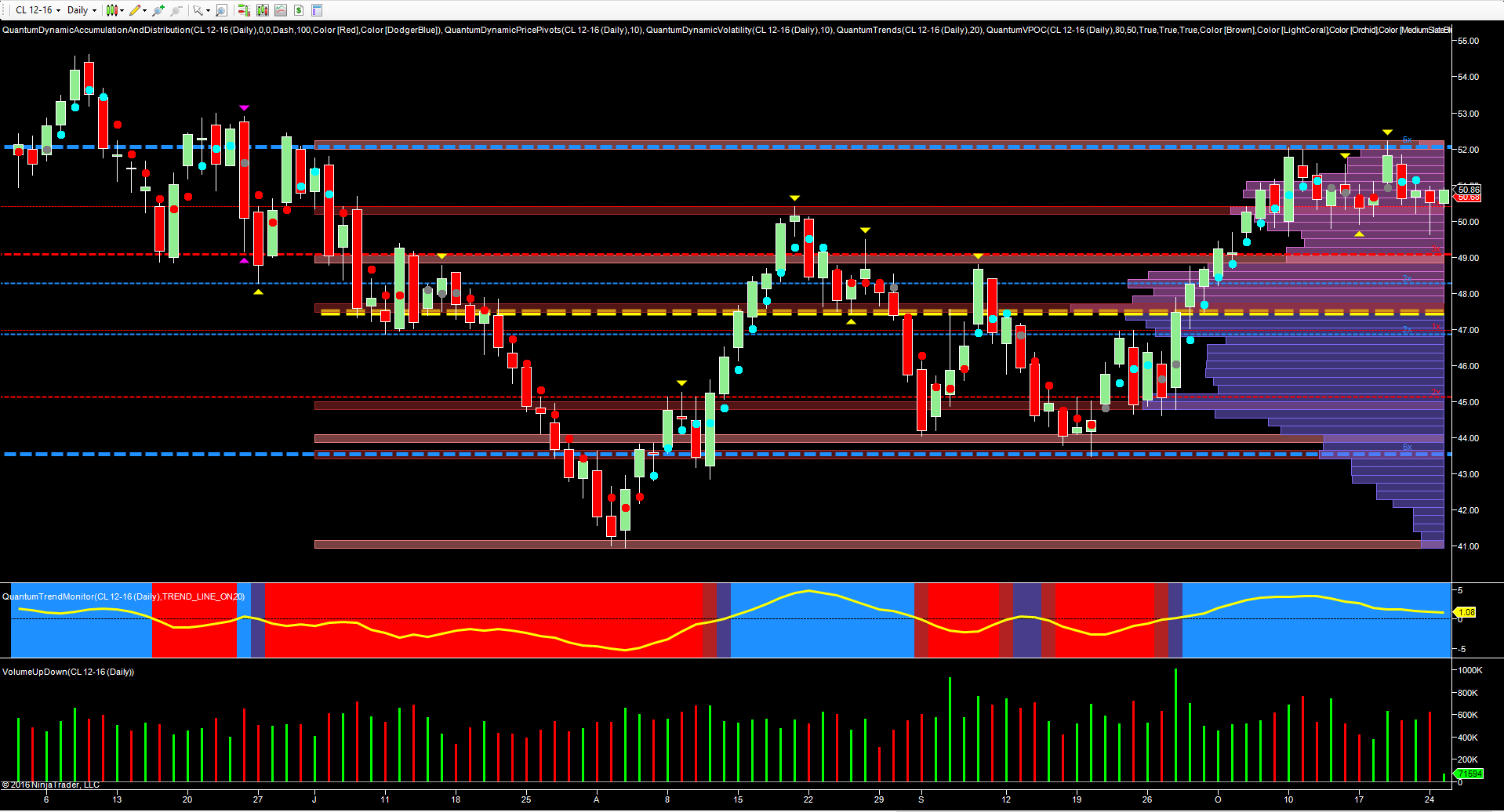 Oil daily chart 