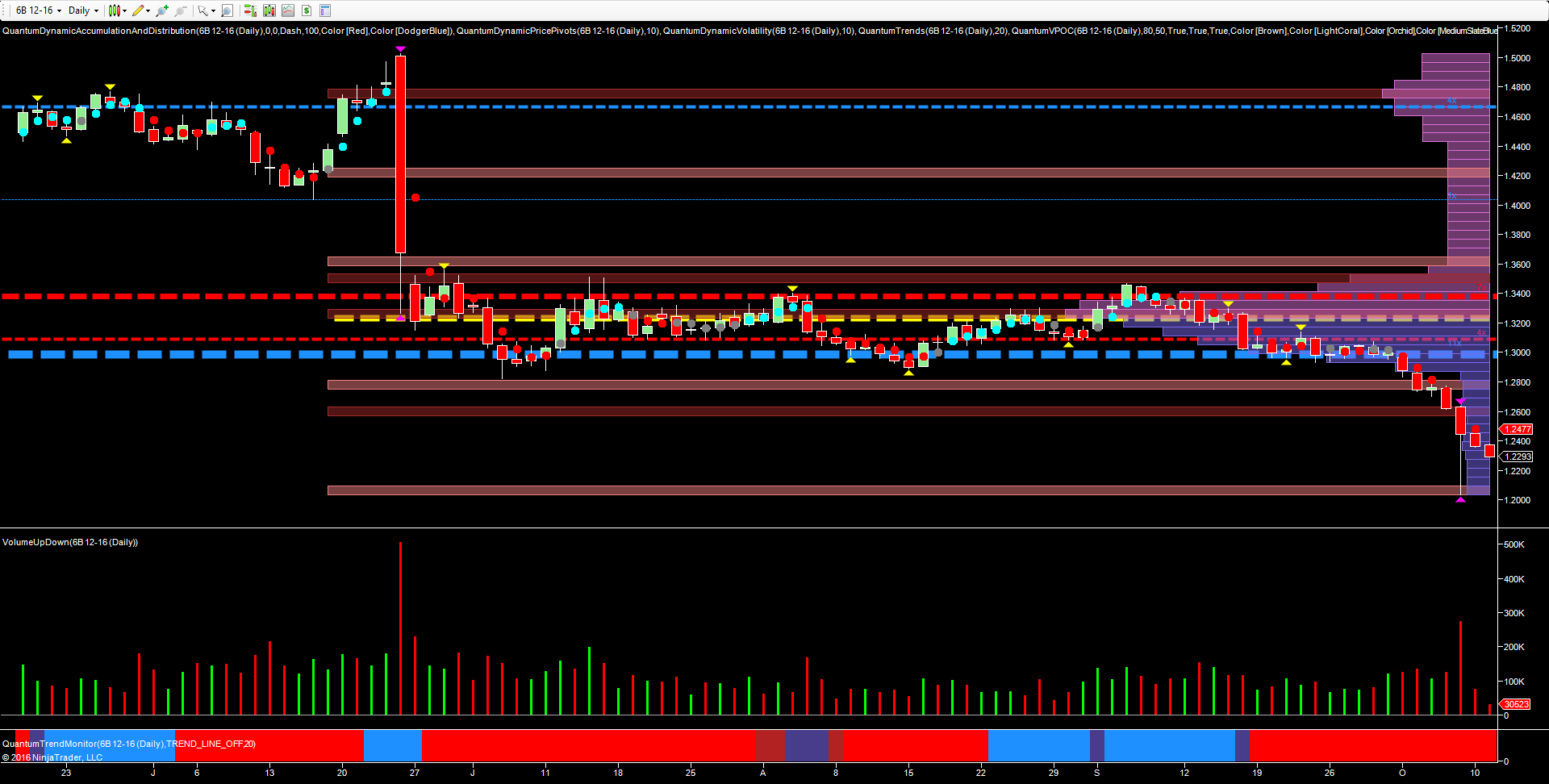 pound dollar dialy chart