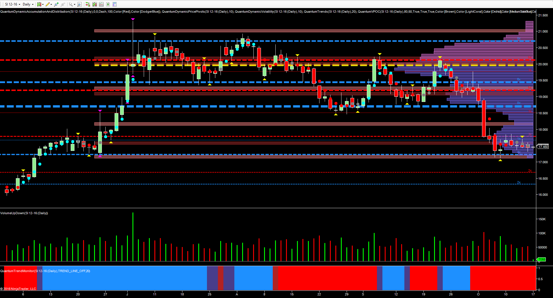 silver trading indicators