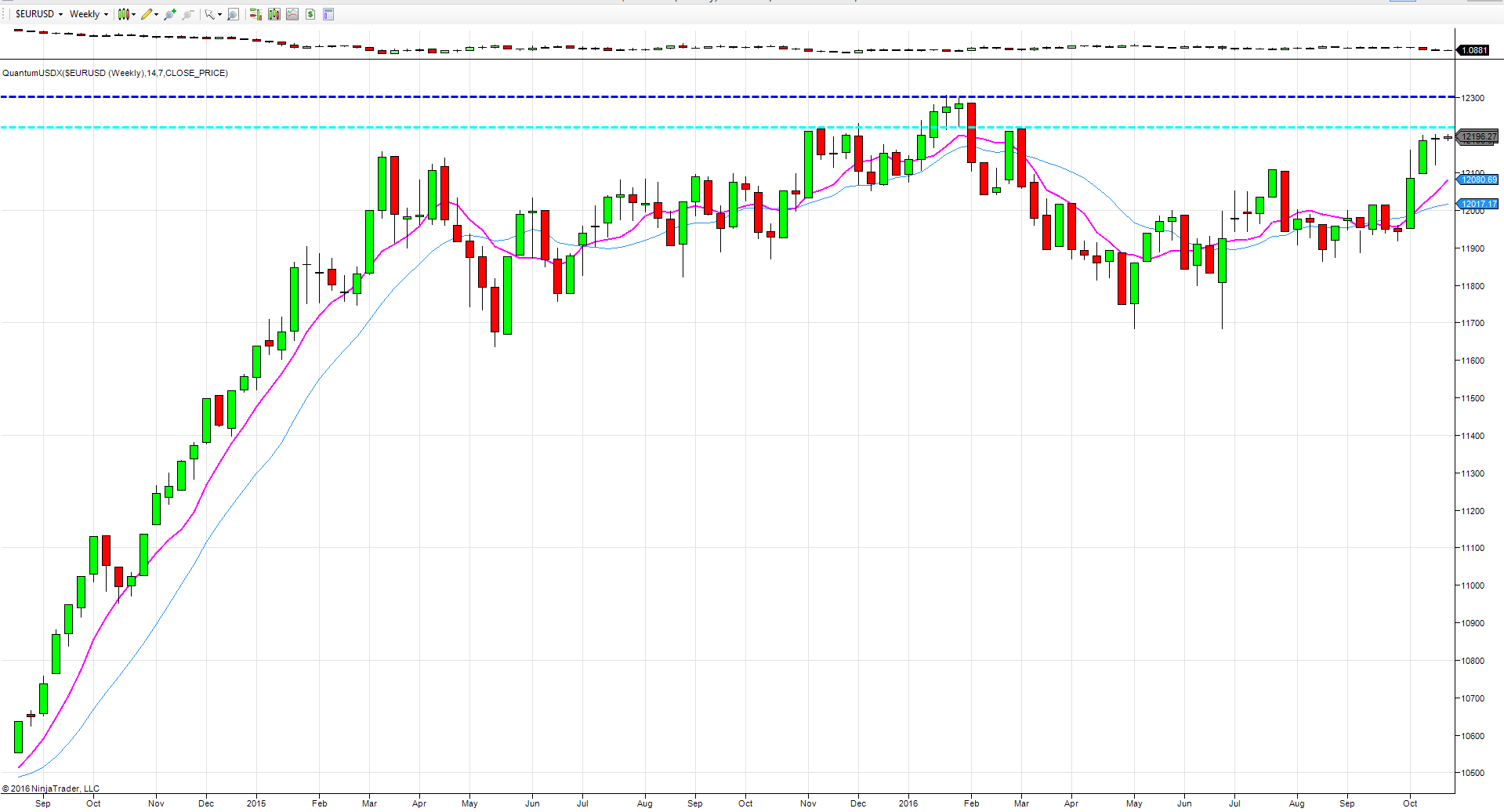 dollar index weekly chart