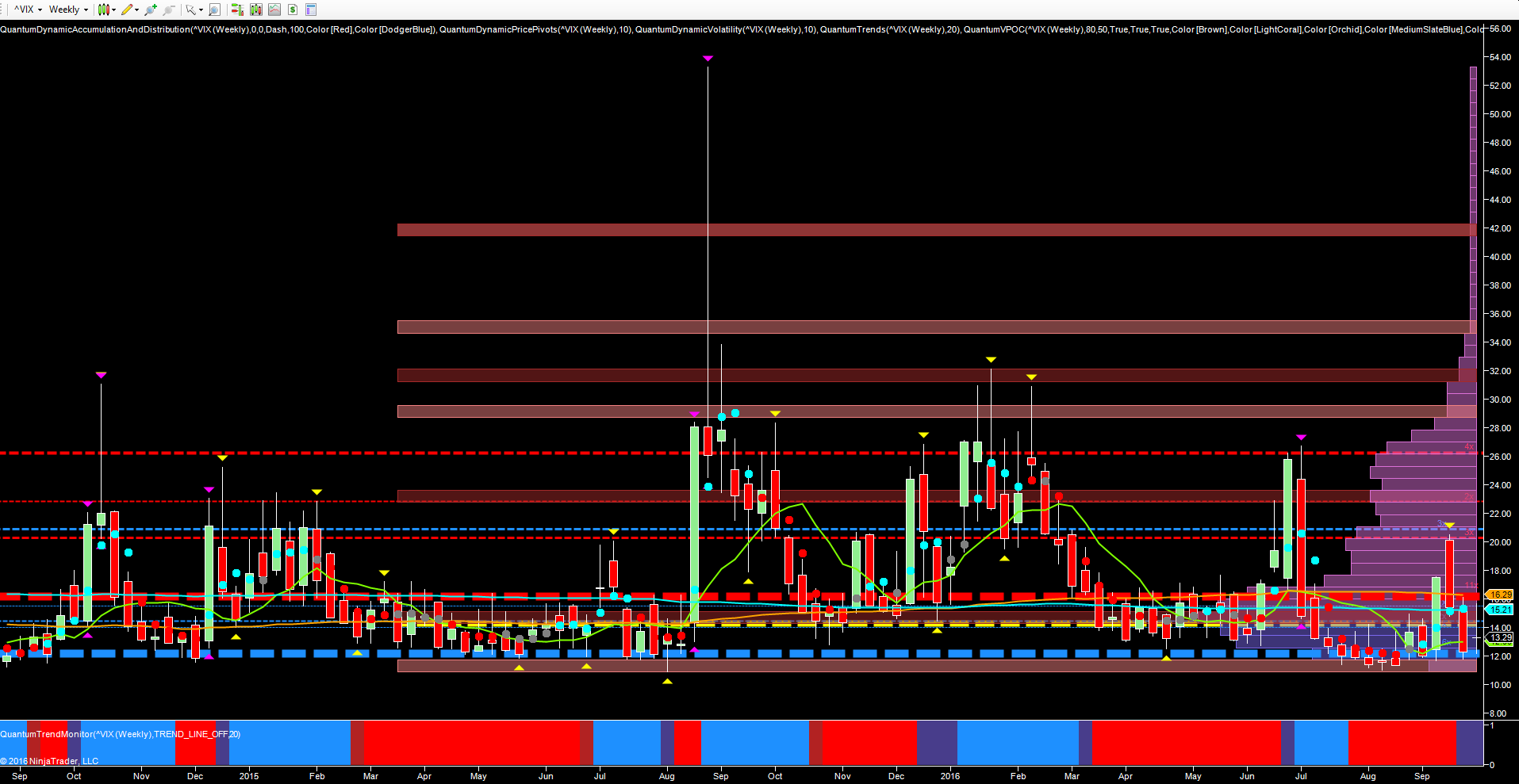 VIx weekly chart