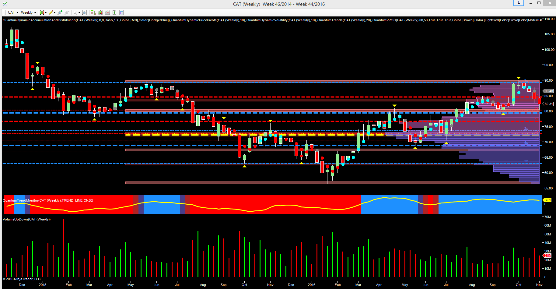 Caterpillar weekly chart