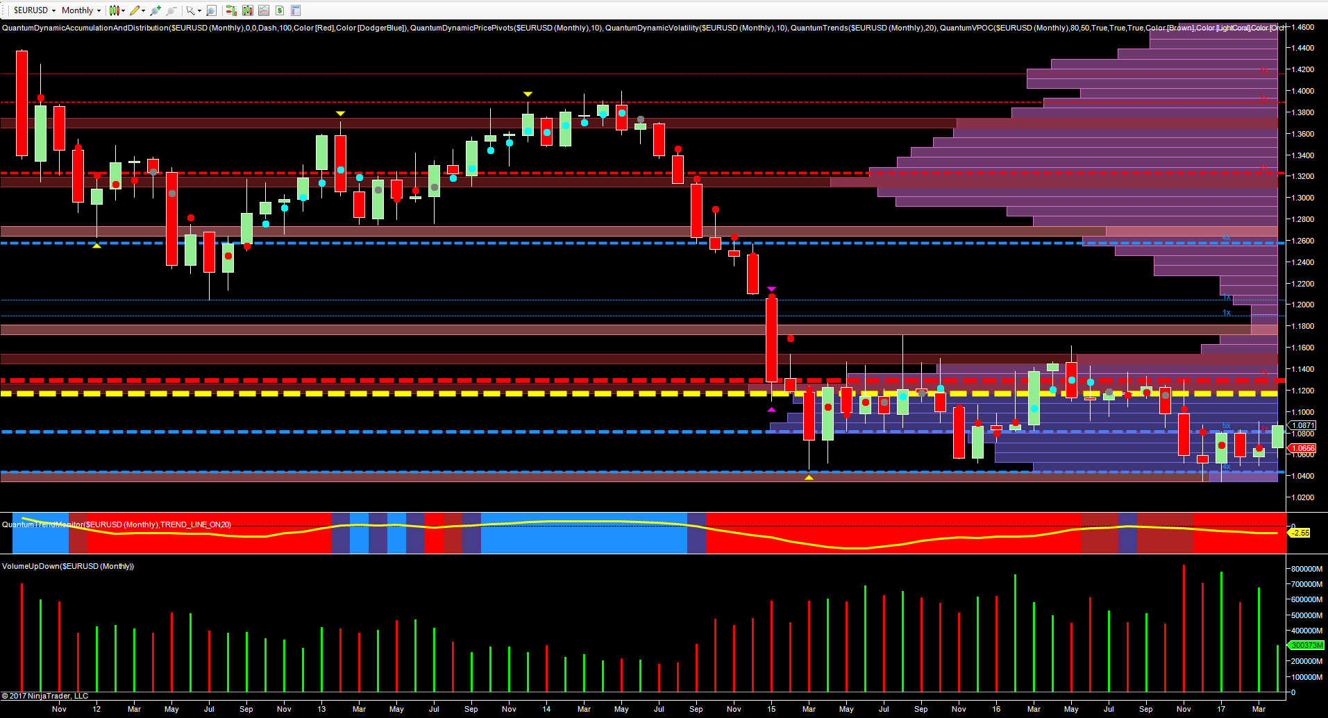 eurodollar monthly chart