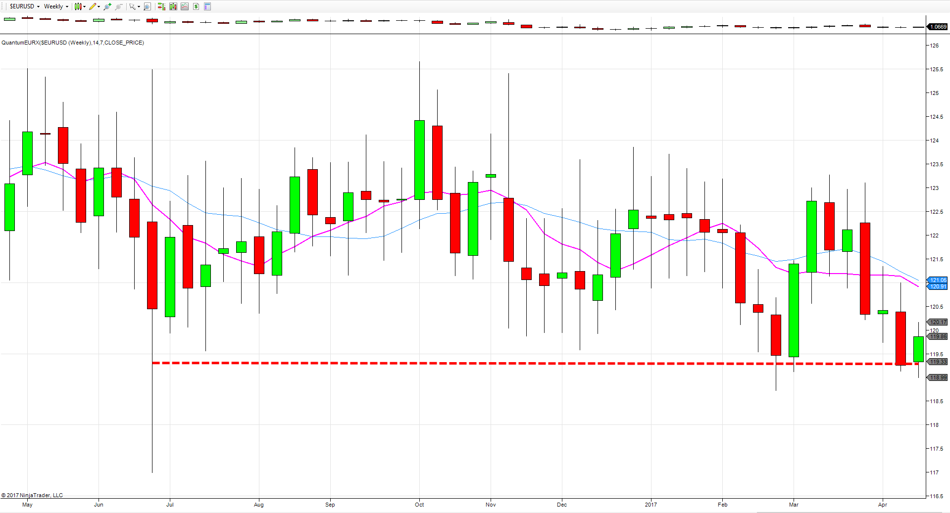 euro index weekly