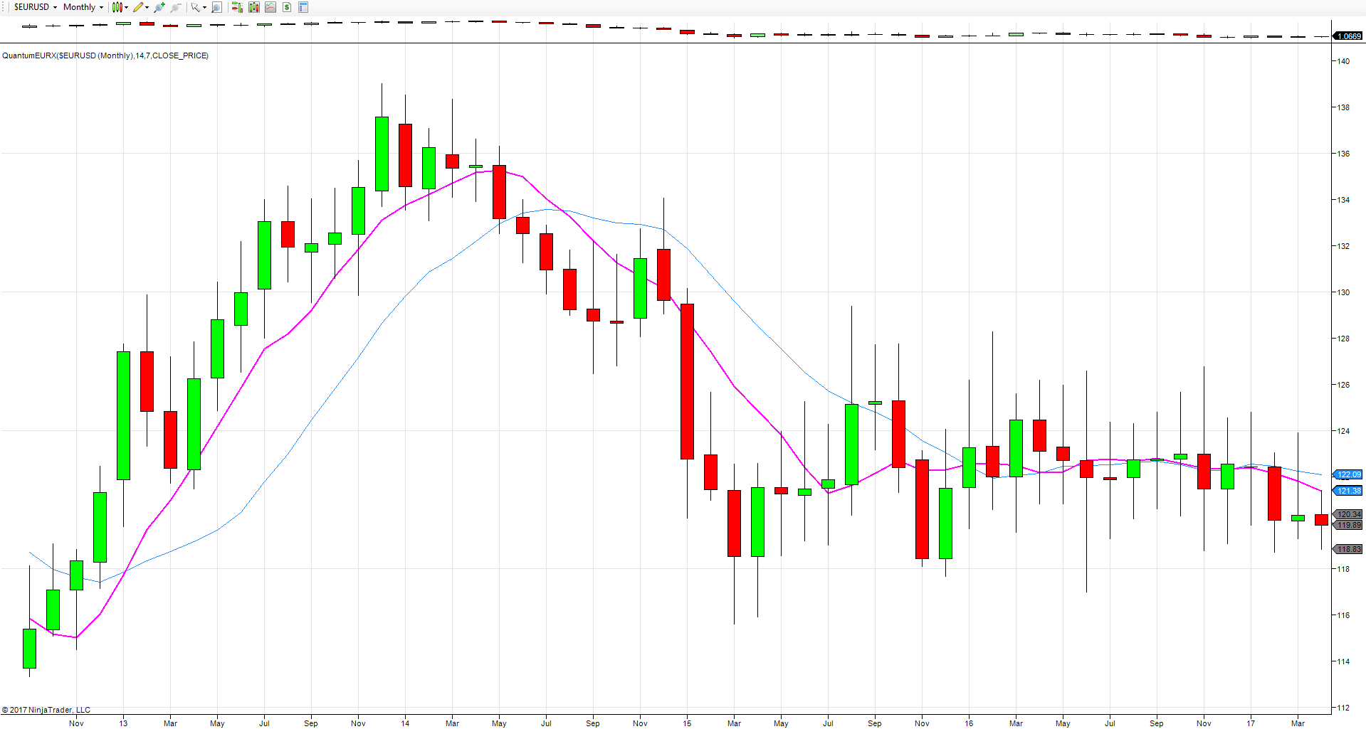 euro index monthly