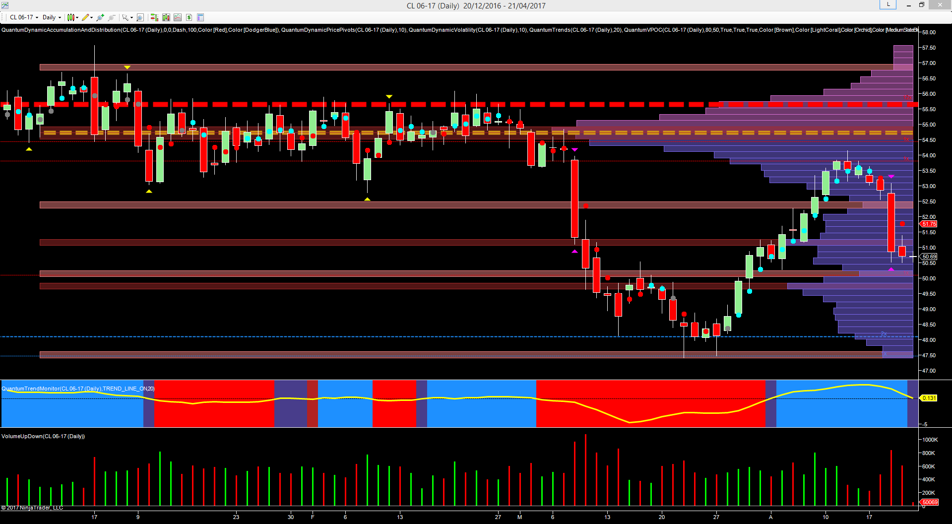 oil dialy chart