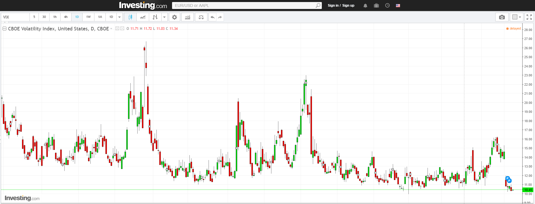 VIX daily chart
