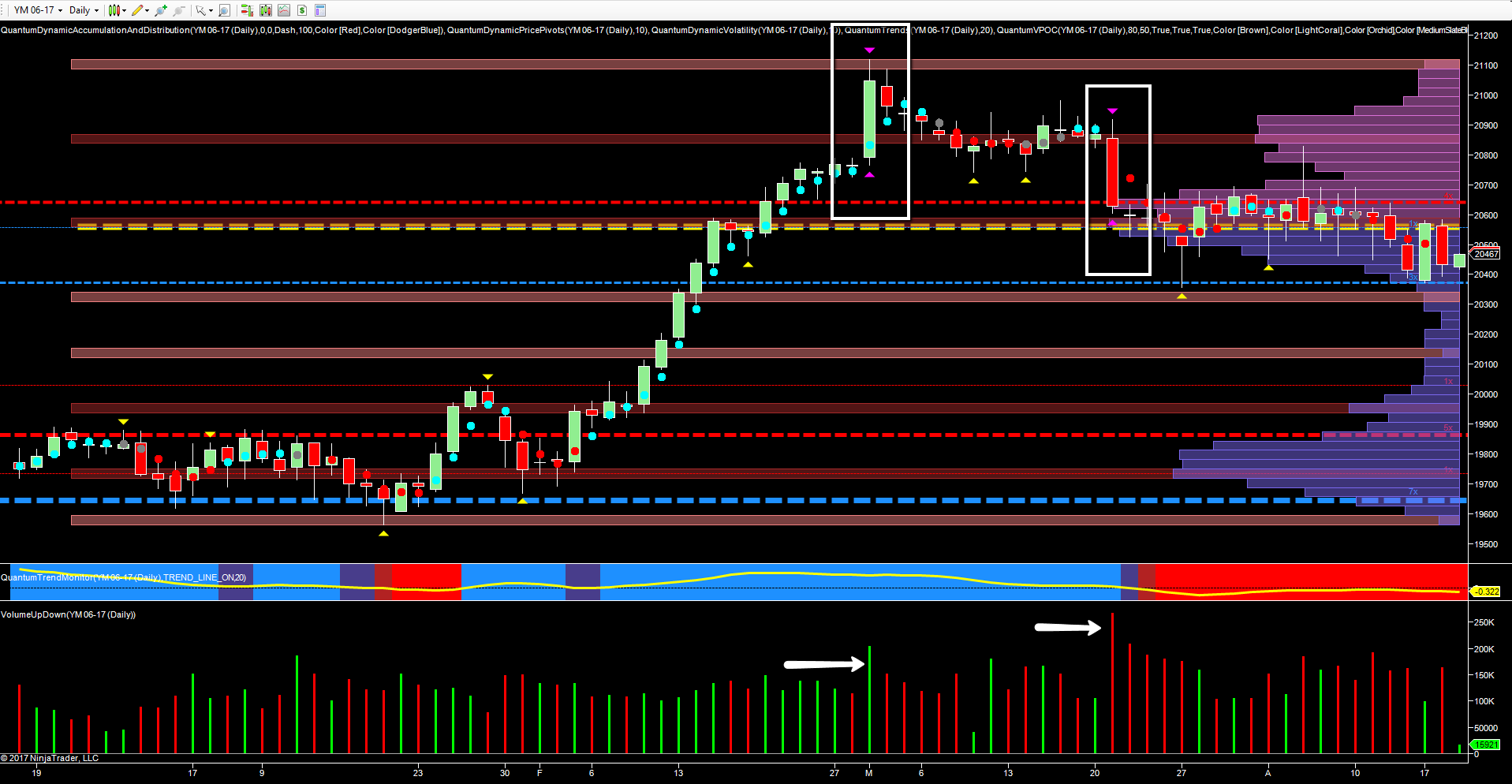 YM emini daily chart