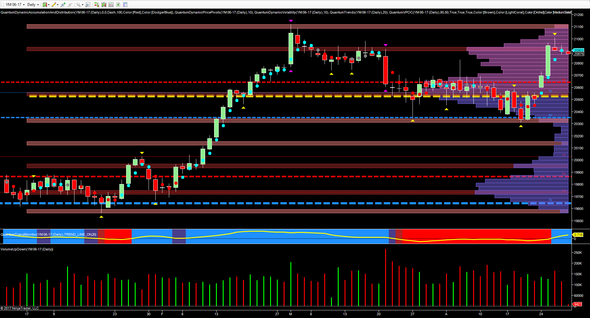 YM emini daily