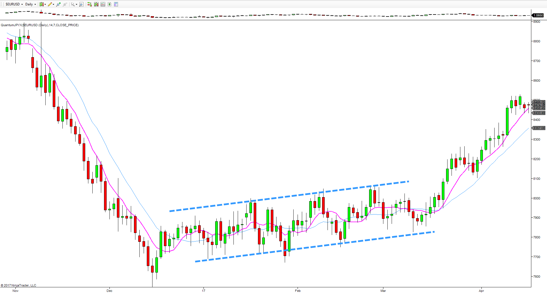 yen index daily chart
