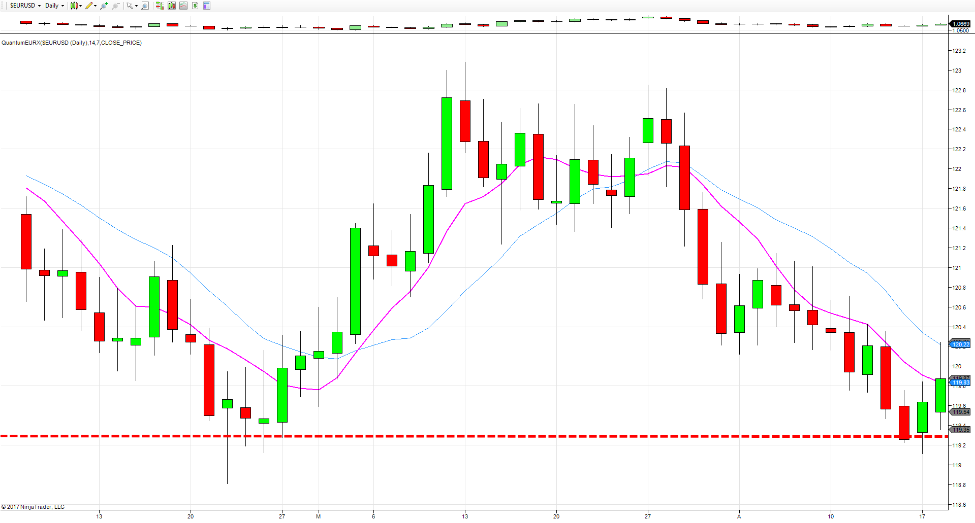 euro index daily