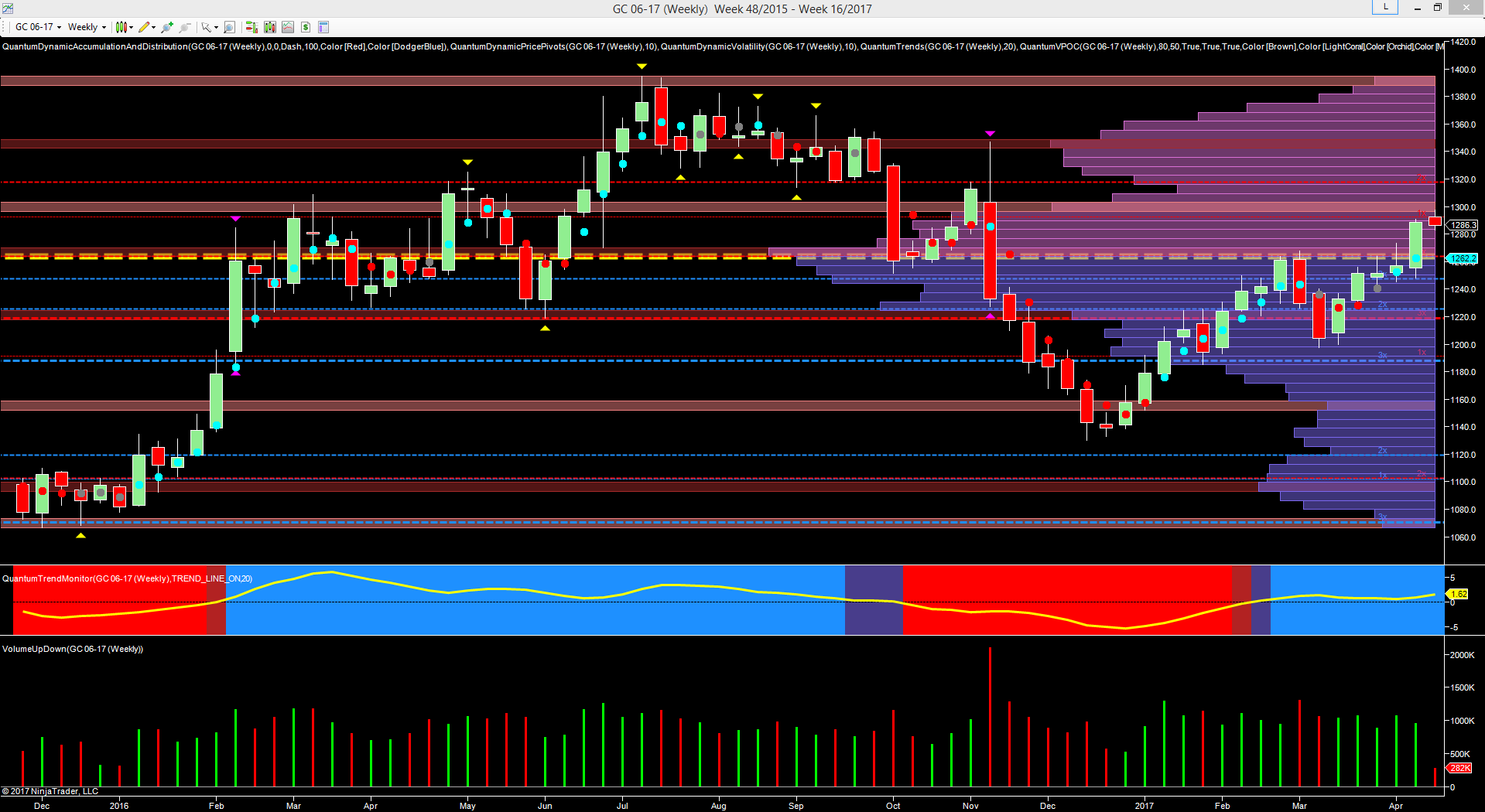 gold weekly chart