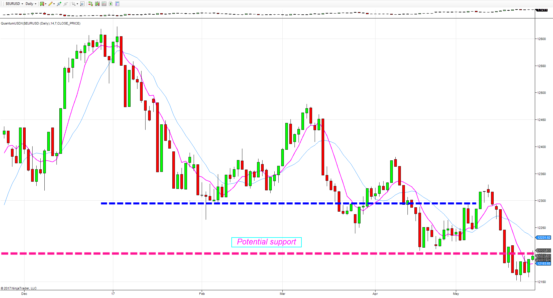 US dollar index daily chart