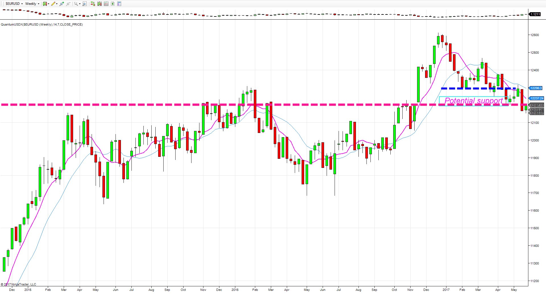 USDX weekly chart