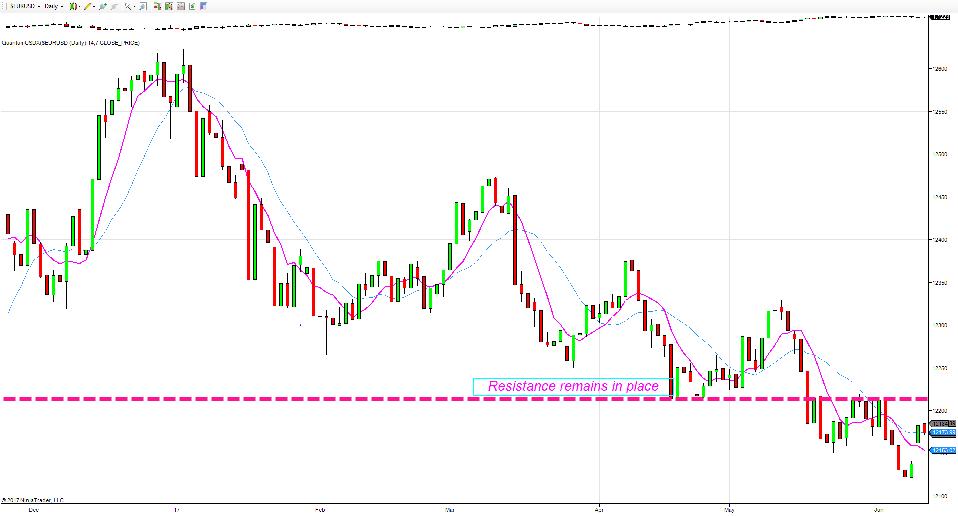 USD index daily chart