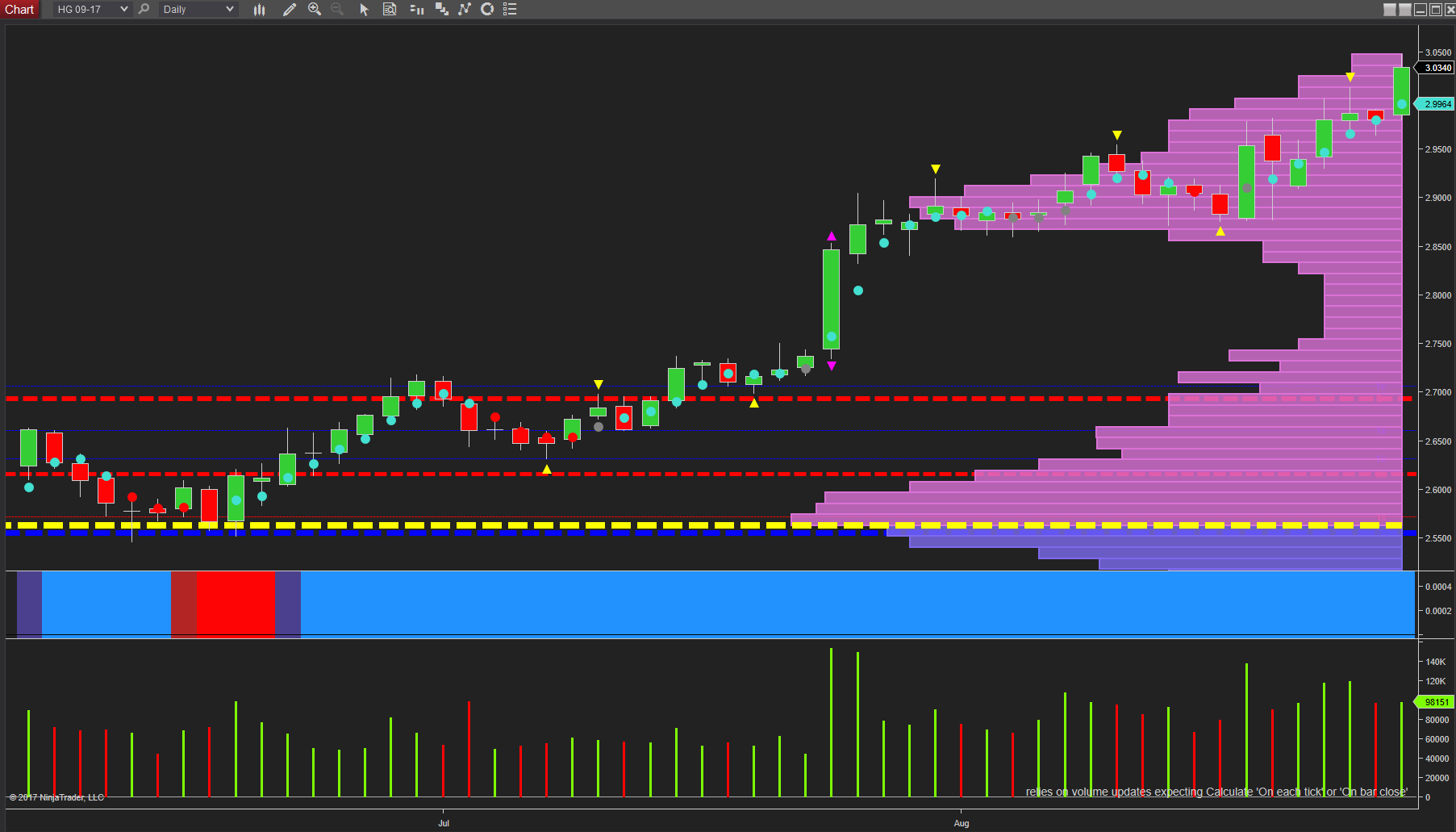 daily chart for copper