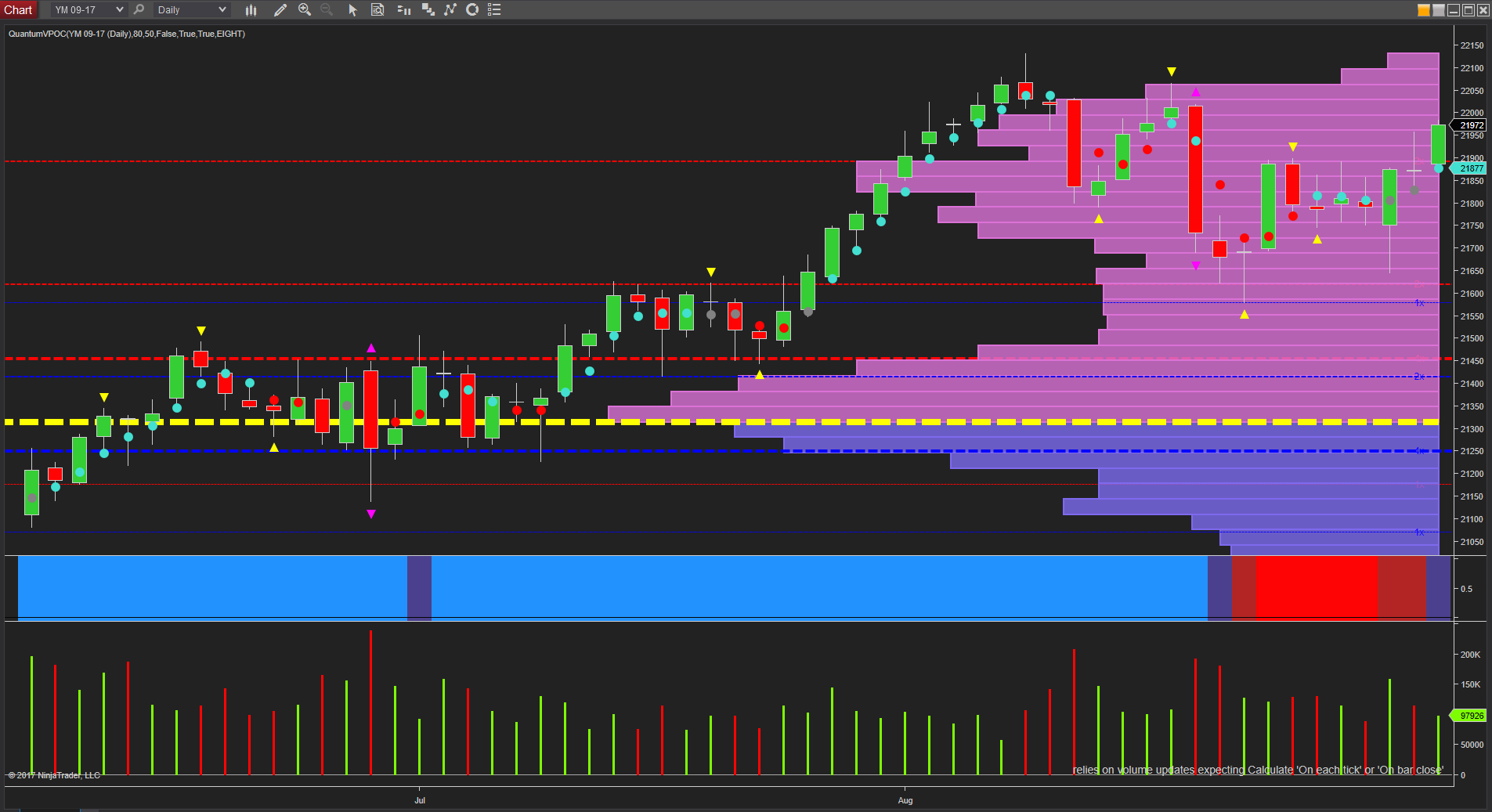 ym emini daily chart