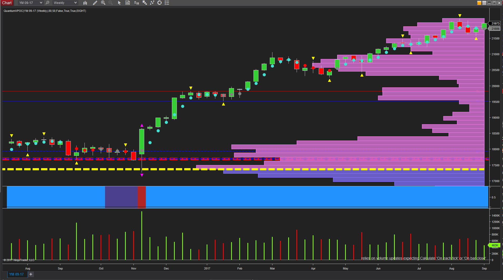 YM emini weekly