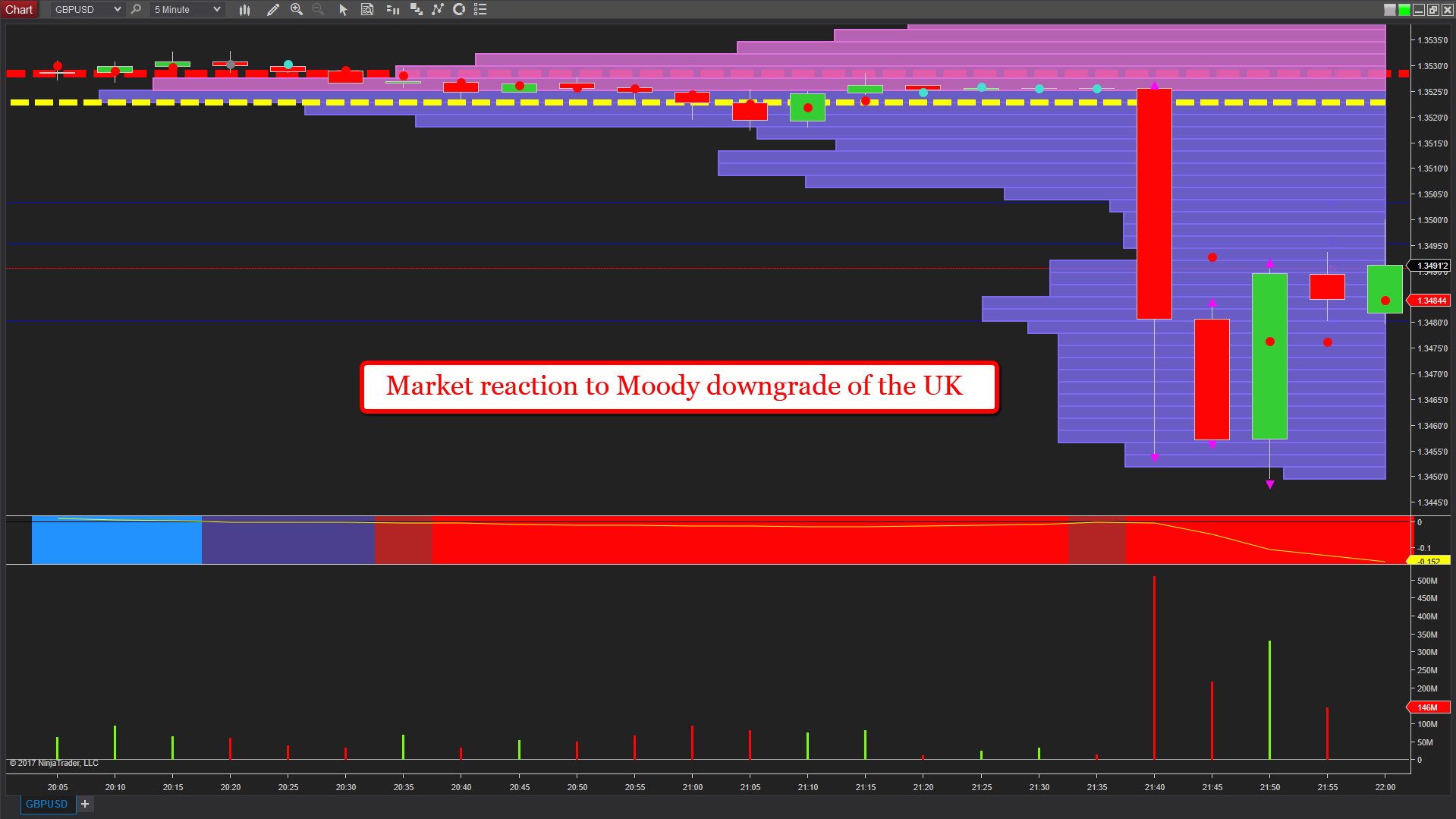 5m chart GBPUSD