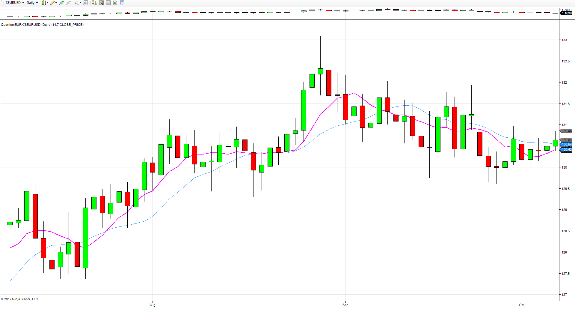 EUR index daily chart