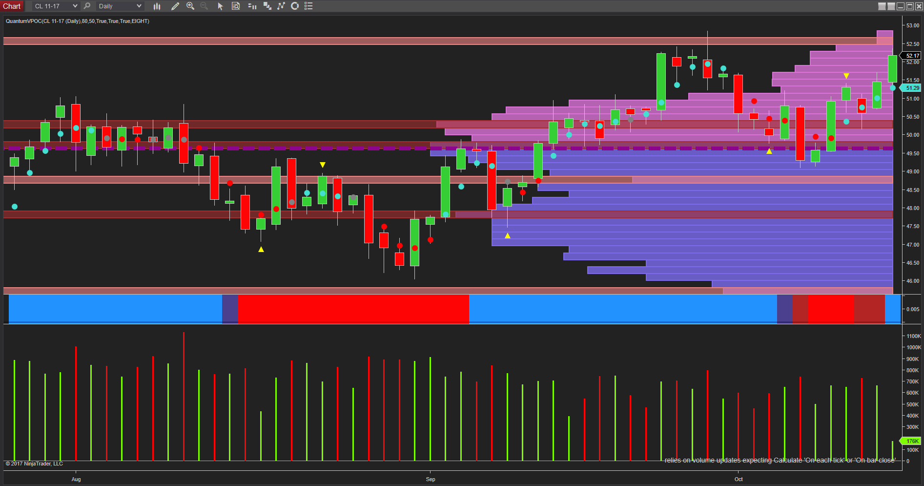 WTI oil prices daily chart
