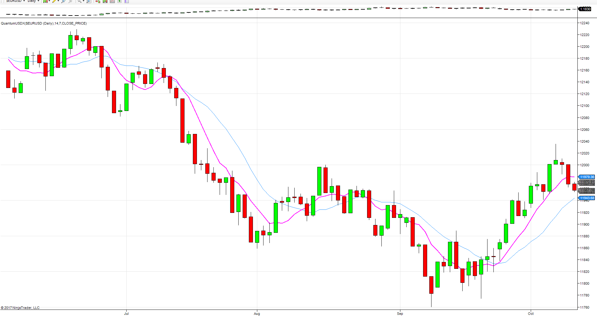 USD index dialy chart