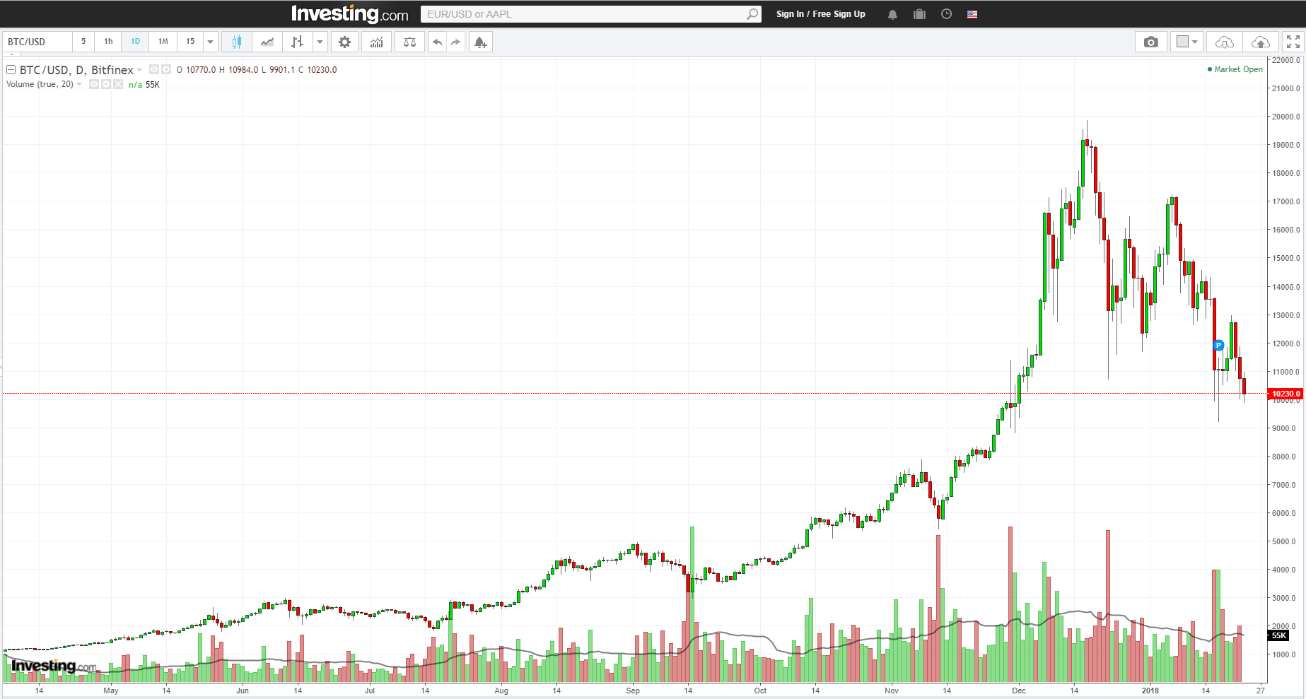 bitcoin daily chart