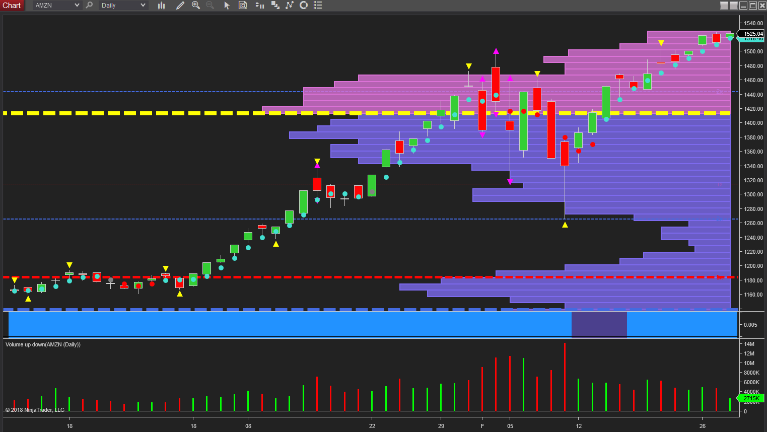amzn daily chart