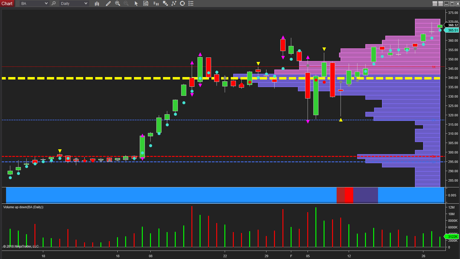 BA daily chart