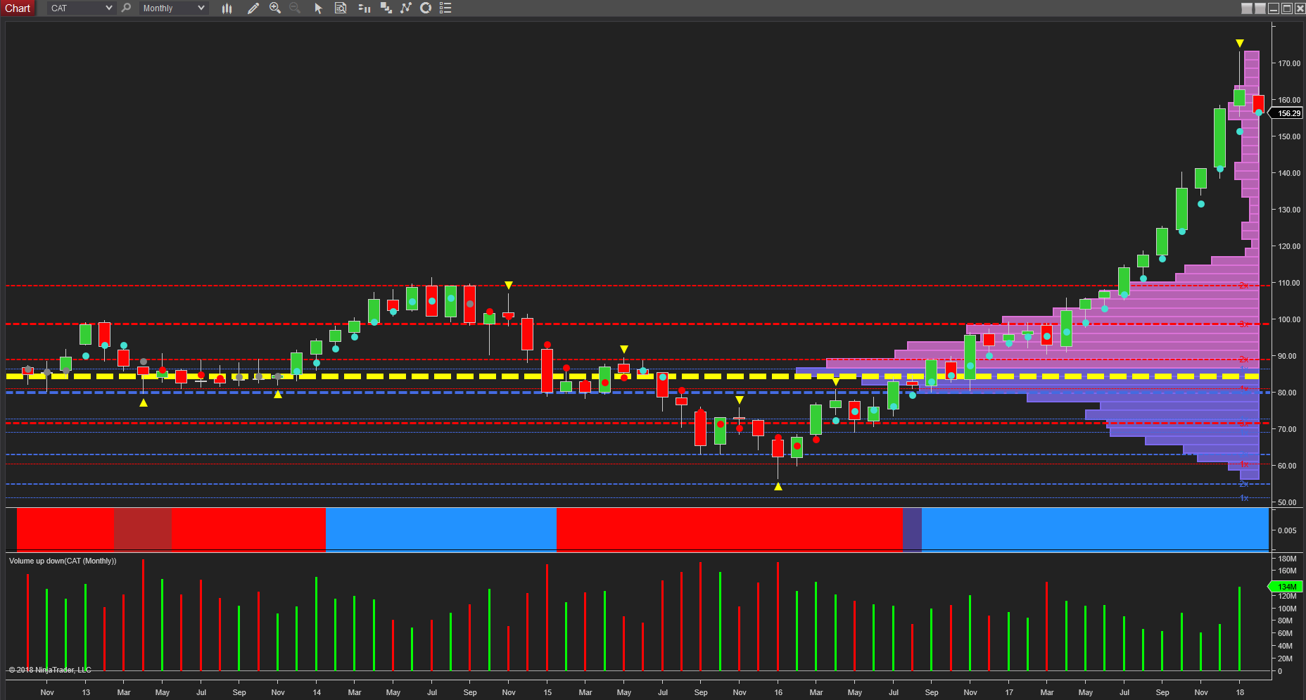 CAT stock price monthly