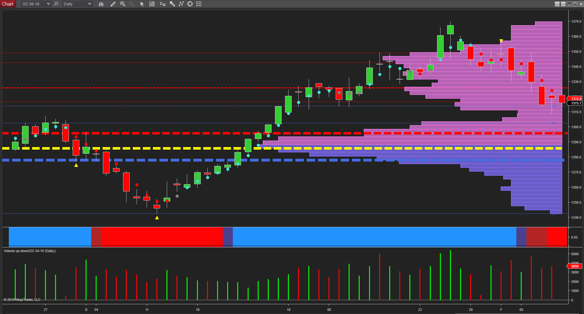 GC daily chart